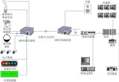 8路光端機(jī)連接示意圖