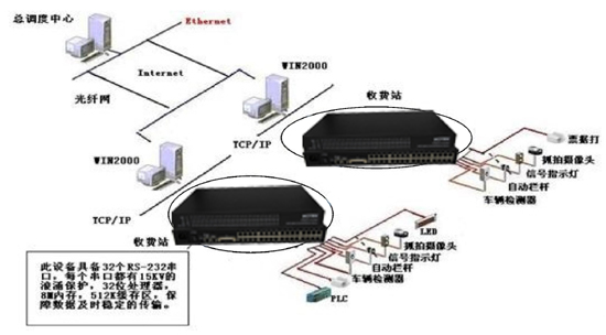 光端機(jī)應(yīng)用于高速公路收費(fèi)、監(jiān)控系統(tǒng)解決方案