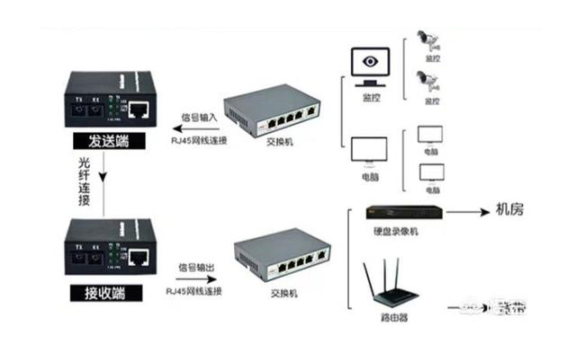 家用光纖貓?jiān)O(shè)備、光纖收發(fā)器和光電交換機(jī)簡(jiǎn)述