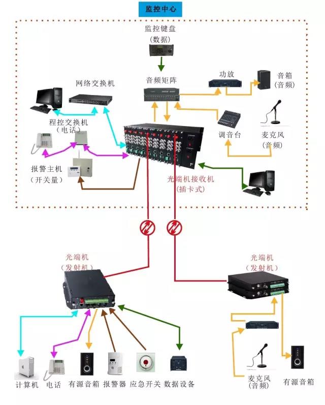 幾種常見的光端機(jī)傳輸方案拓?fù)鋱D