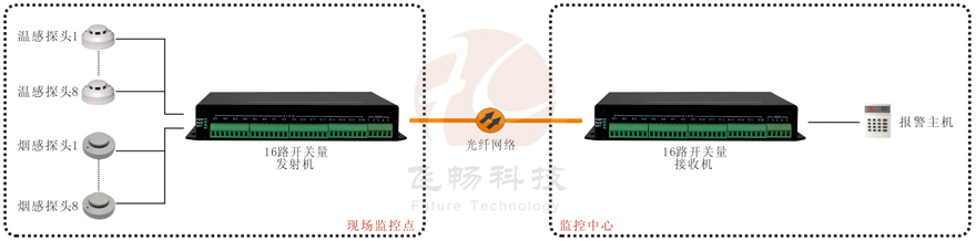 16路開關(guān)量光端機產(chǎn)品功能及接線圖