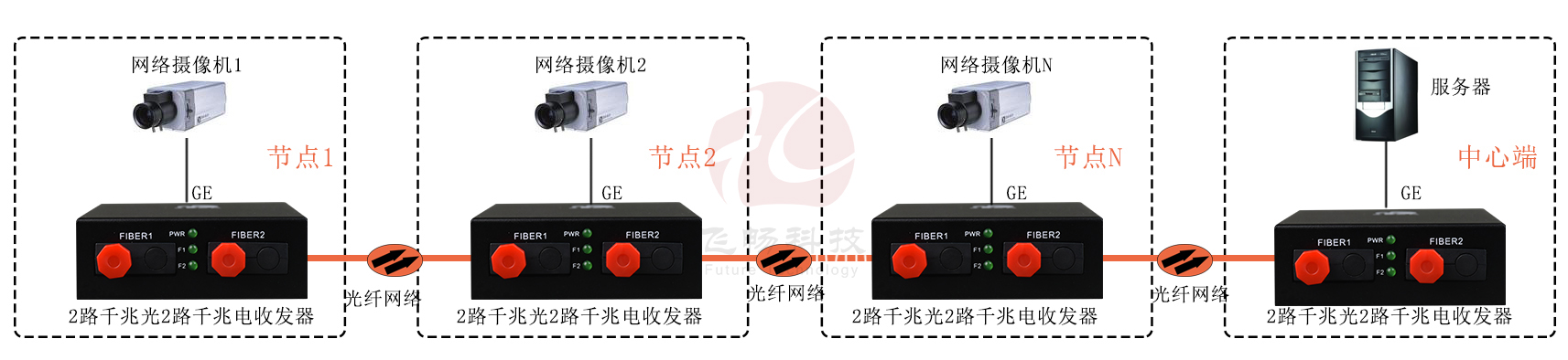 2路千兆光+2路千兆電光纖收發(fā)器 方案圖