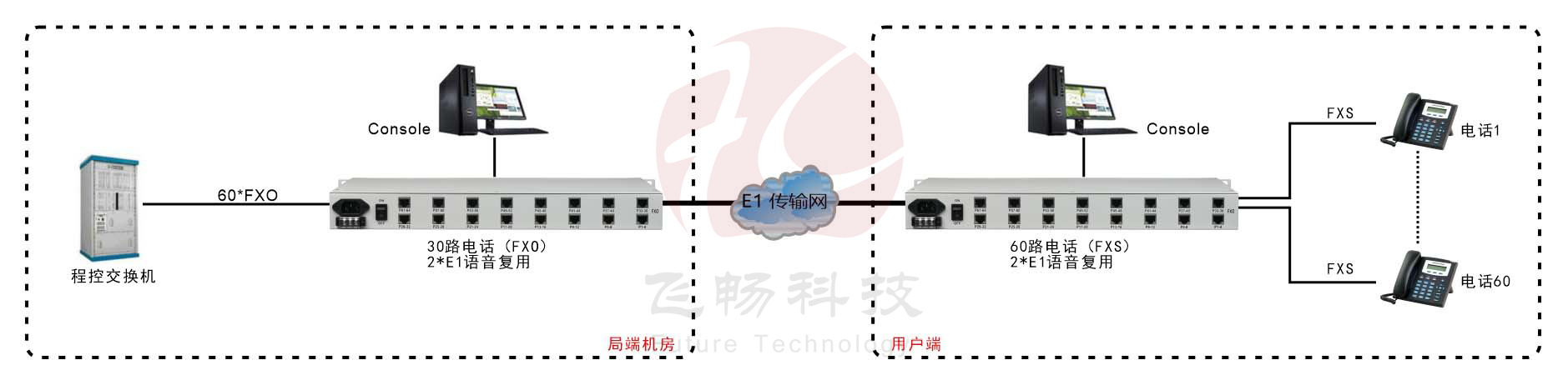 60路電話 E1復(fù)用（1U 機架式）