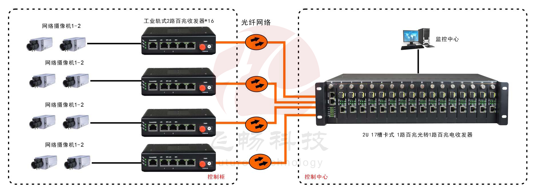 非網(wǎng)管 工業(yè)級2路百兆  光纖收發(fā)器