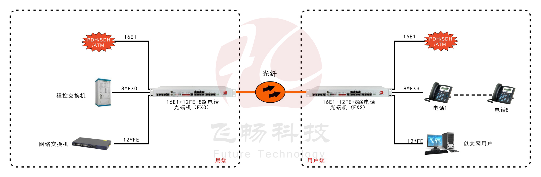 16E1+12路百兆以太網(wǎng)+8路電話-PDH光端機(jī)-應(yīng)用方案圖