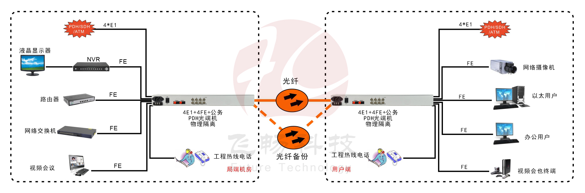 4E1+4xFE(物理隔離)1+1光備份 PDH光端機(jī)