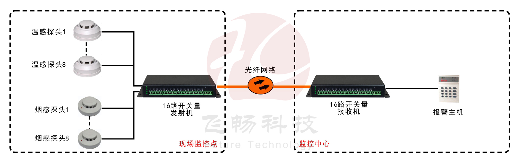 16路單向/8路雙向開關(guān)量光端機(jī)