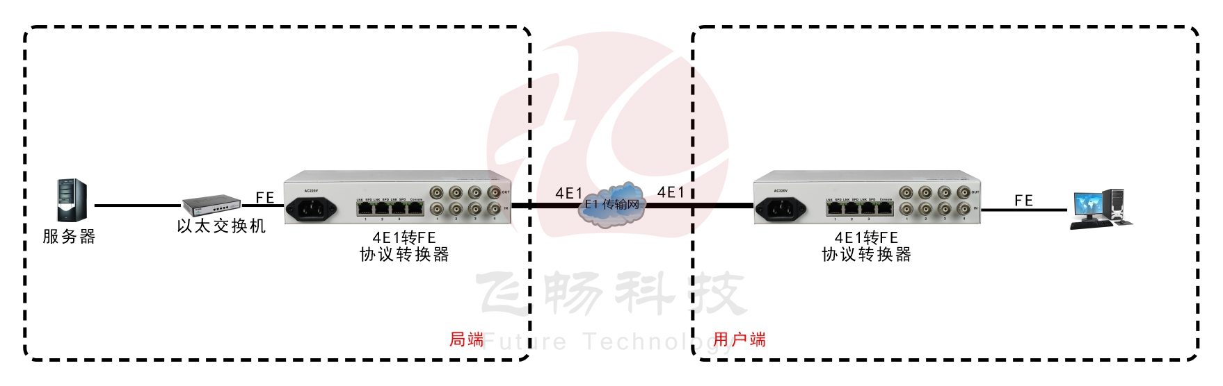 4E1轉(zhuǎn)3FE+1路console網(wǎng)管（桌面式） 協(xié)議轉(zhuǎn)換器 應用方案