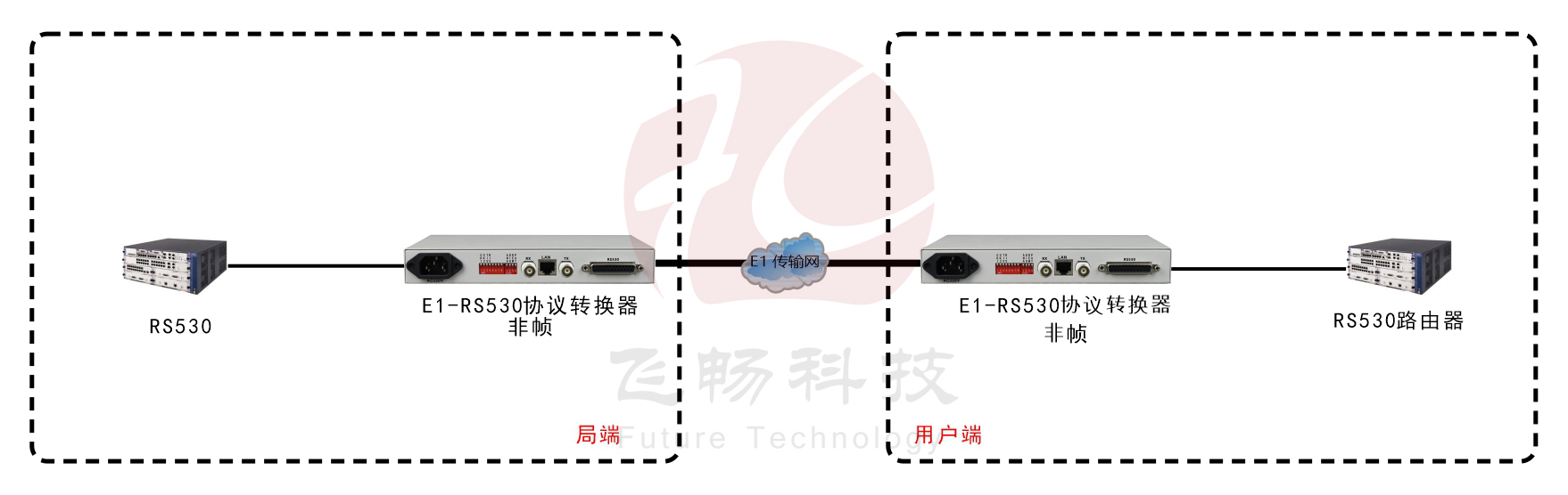 非成幀E1-RS530協(xié)議轉(zhuǎn)換器