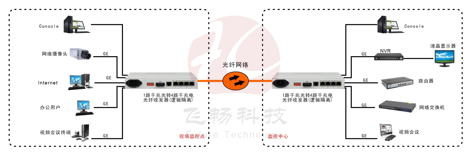 4路千兆以太可配置VLAN型光纖收發(fā)器