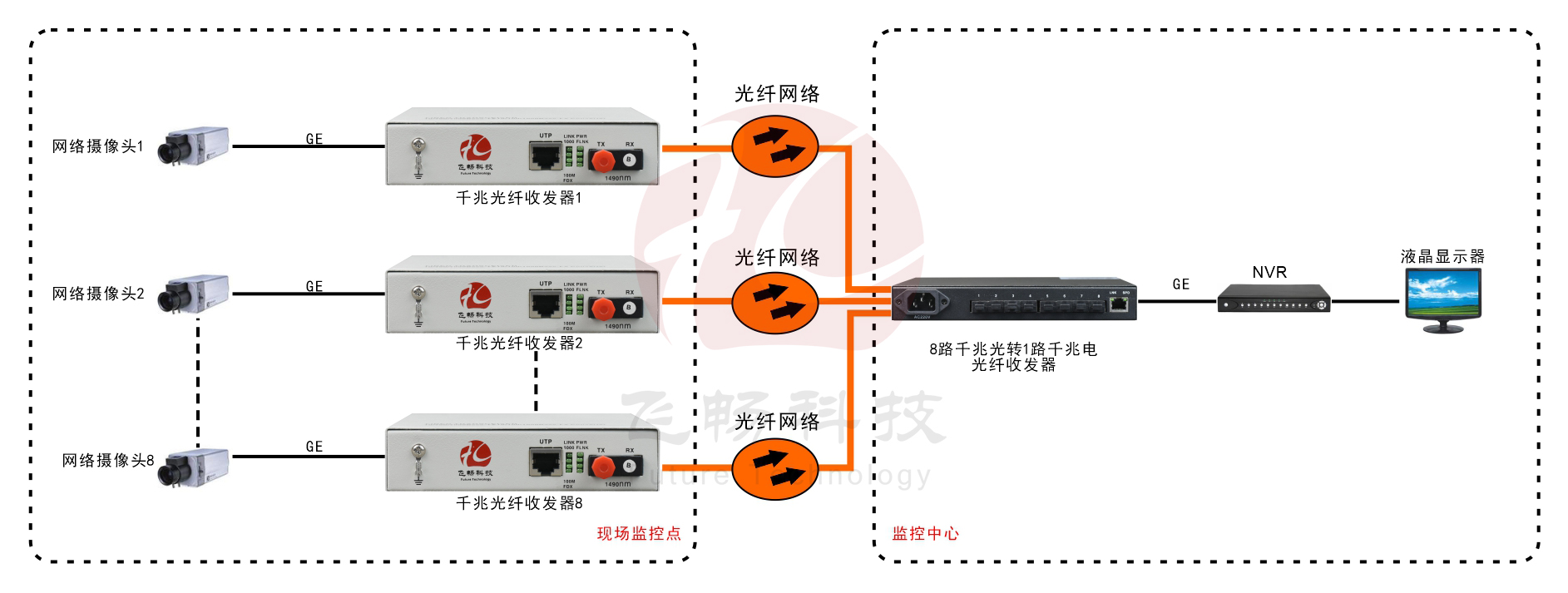 8路千兆光口+1路千兆電口 網(wǎng)絡光端機