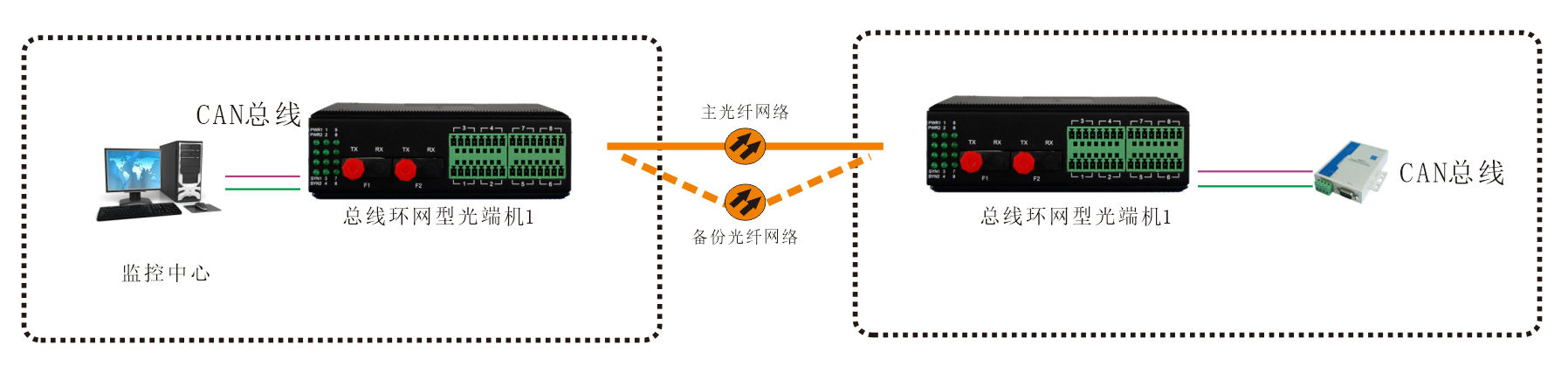 工業(yè)軌式 環(huán)網(wǎng)型1-2路CAN總線(xiàn)光端機(jī) 應(yīng)用方案