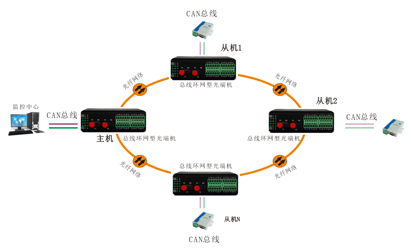 工業(yè)軌式 環(huán)網(wǎng)型1-2路CAN總線(xiàn)光端機(jī) 應(yīng)用方案