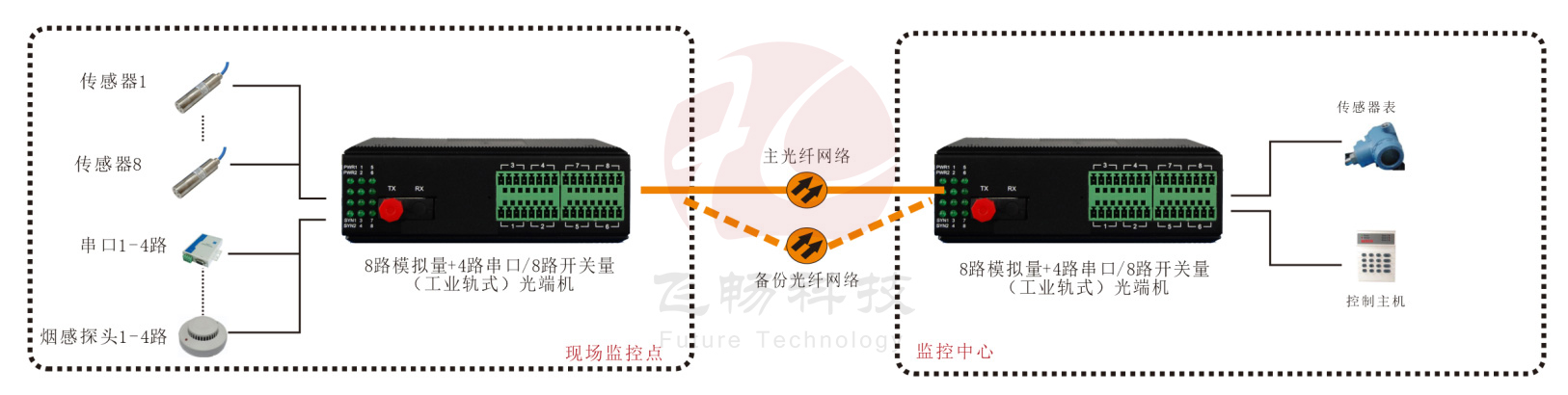 工業(yè)軌式 1-8路4-20mA 模擬量+4路串口/8路開關量光端機